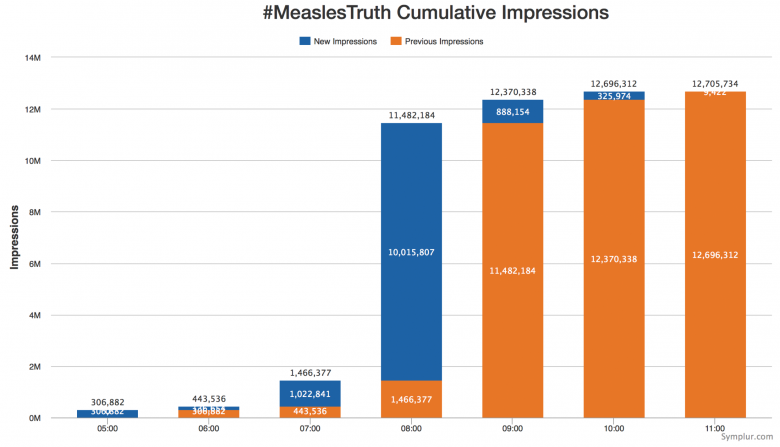 Original content dominates the lead-in and the 8am (Pacific) storm followed by the spread of the original posts with retweets