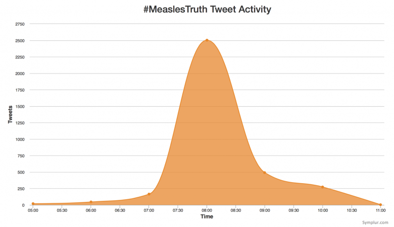 The 10-minute Twitter Storm was preceded by the promotional build-up, followed by additional comments and retweet activity. (Shown using Pacific time zone)