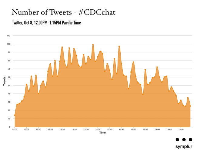 Number of Tweets - CDCchat