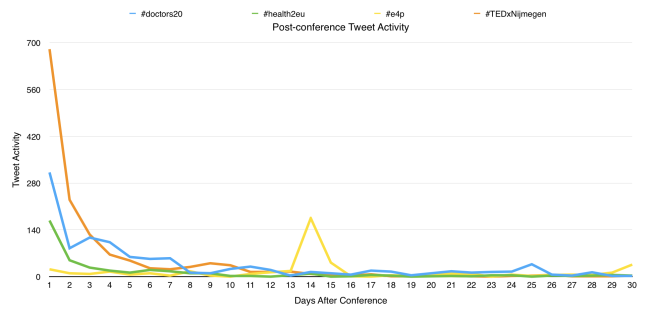 Post-conference Tweet Activity