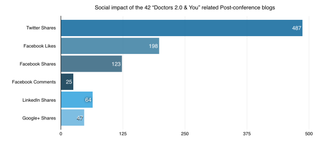 Social impact of the 42 Doctors 2.0 and You related Post-conference blogs