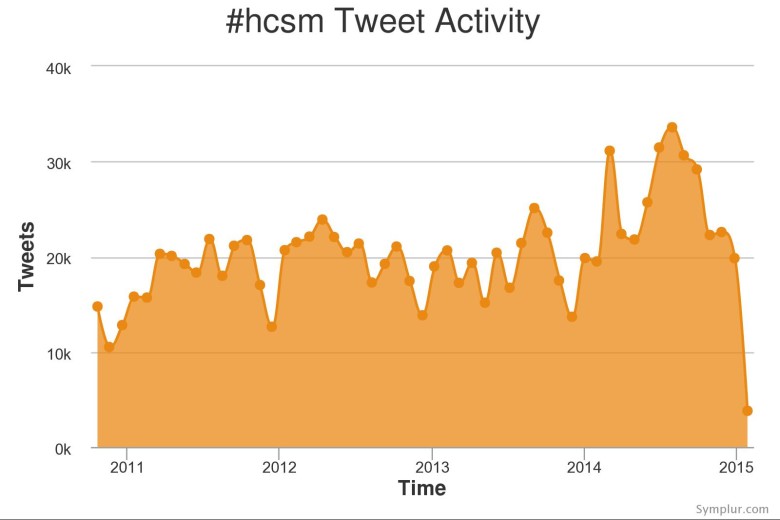#hcsm Tweet Activity by Month