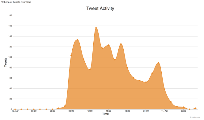 dayofdiabetes tweet activity by hour