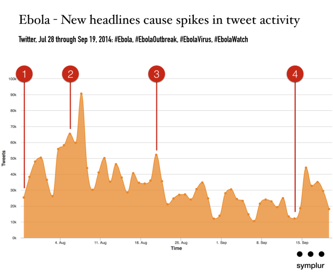 ebola on social media - impact of news stories