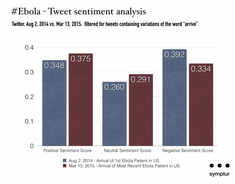 ebola on twitter - sentiment analysis 080214 vs 031315