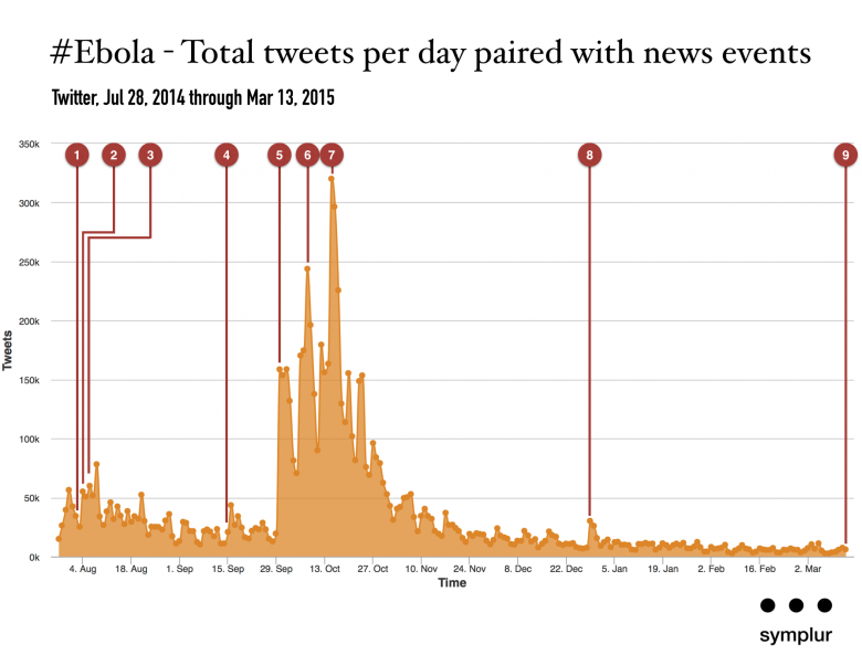 ebola on twitter - tweets by day 072814 - 031315