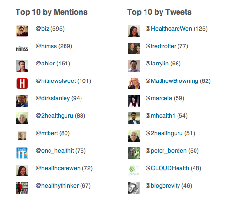 himss12 top influencers
