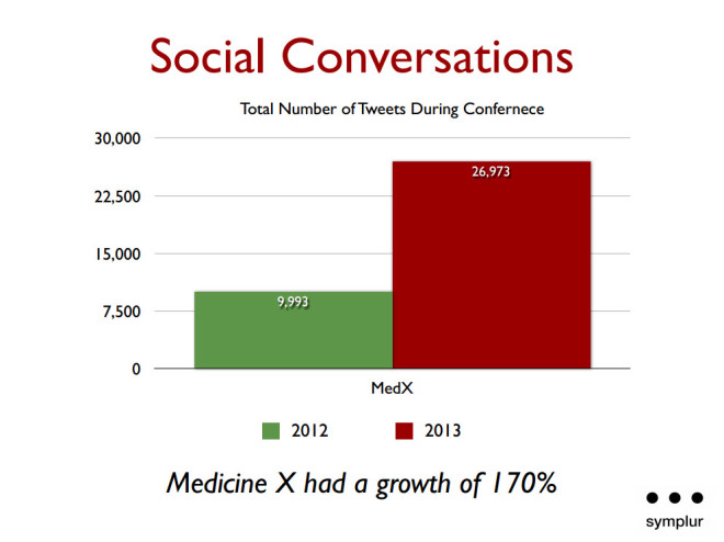 medicine x - number of tweets 2012 2013