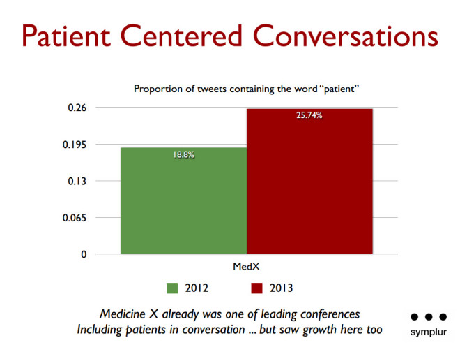 medicine x - tweets about patients 2012 2013