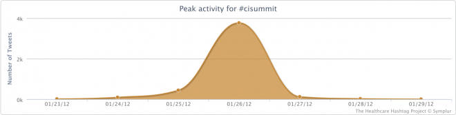 Peak Activity for the #cisummit Conference