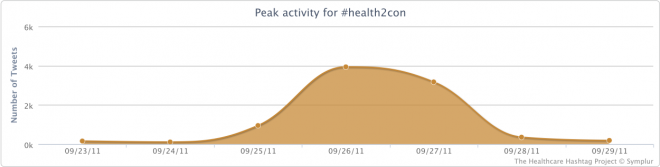 Peak Activity for the #health2con Conference