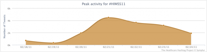 Peak Activity for the #HIMSS11 Conference