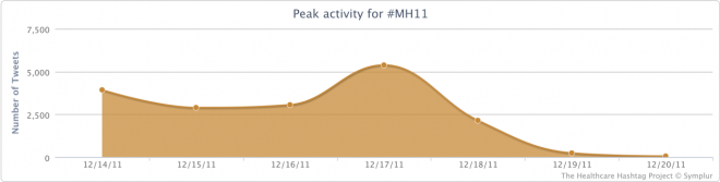 Peak Activity for the #mh11 Conference