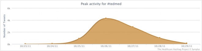 Peak Activity for the #tedmed Conference