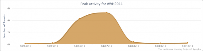 Peak Activity for the #WH2011 Conference