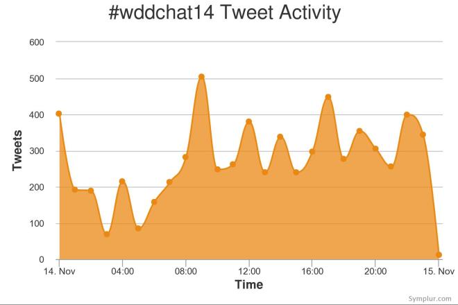 Tweet Activity, by Hour, of #wddchat14