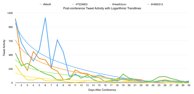 02 - post-healthcare conference tweet activity