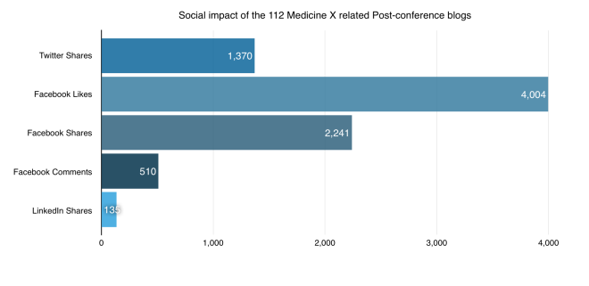 06 - social impact of post-conference articles