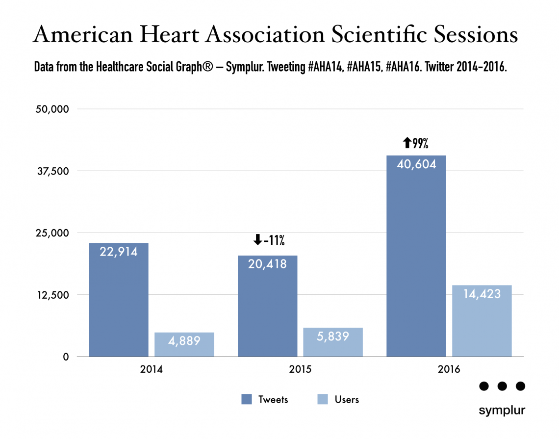 American Heart Association Scientific Sessions