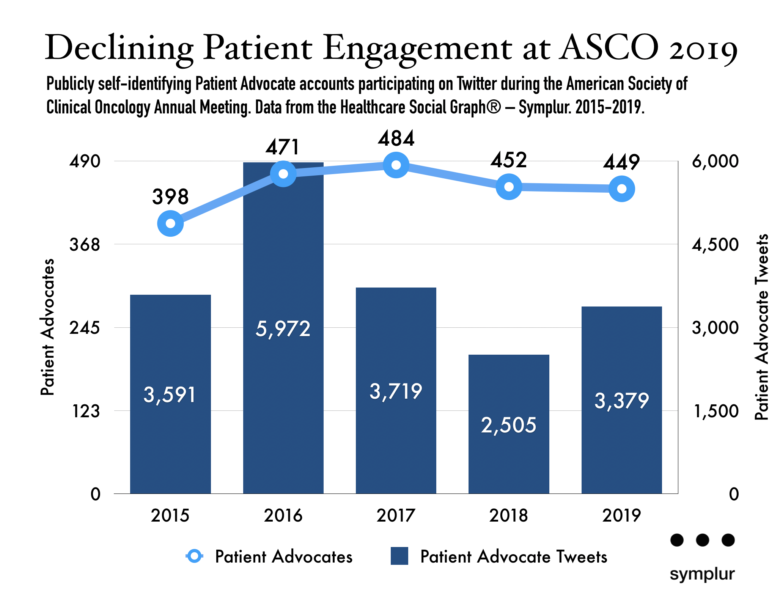 Publicly self-identifying Patient Advocate accounts participating on Twitter during the American Society of Clinical Oncology Annual Meeting. Data from the Healthcare Social Graph® – Symplur. 2015-2019.