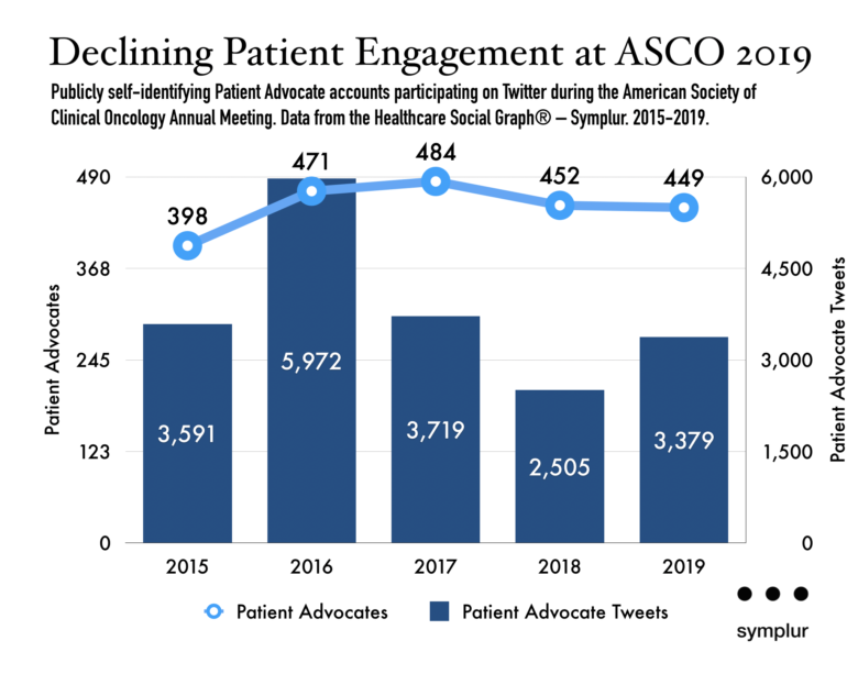 Publicly self-identifying Patient Advocate accounts participating on Twitter during the American Society of Clinical Oncology Annual Meeting. Data from the Healthcare Social Graph® – Symplur. 2015-2019.