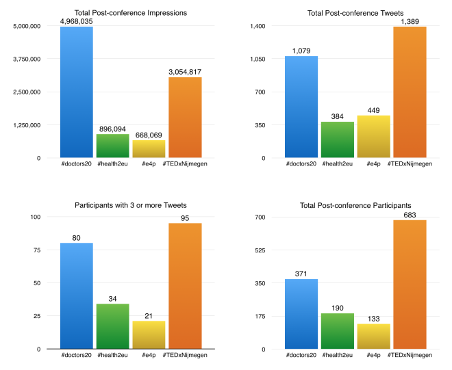 Engagement Analysis of the Post-conference Conversations