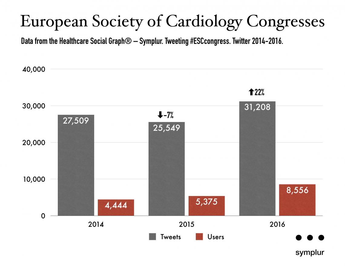 European Society of Cardiology Congresses