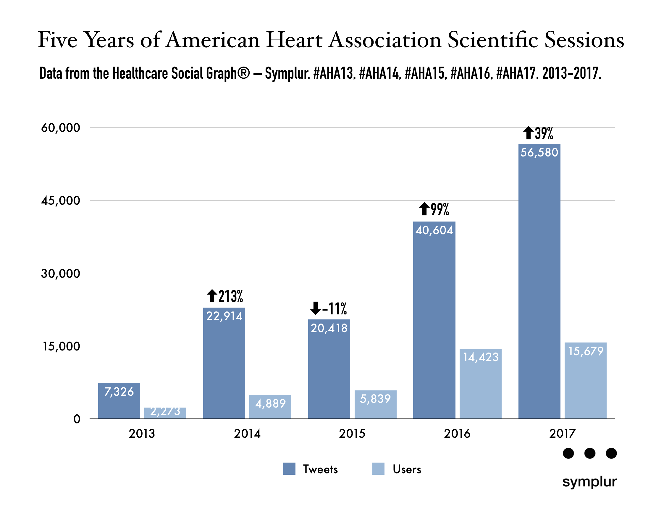 Five Years of American Heart Association Scientific Sessions