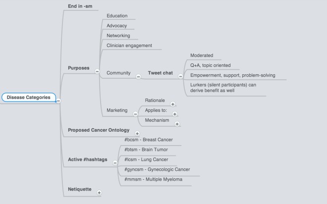 Hashtags in Cancer Care