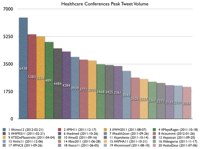 Healthcare Conferences Peak Tweet Volume