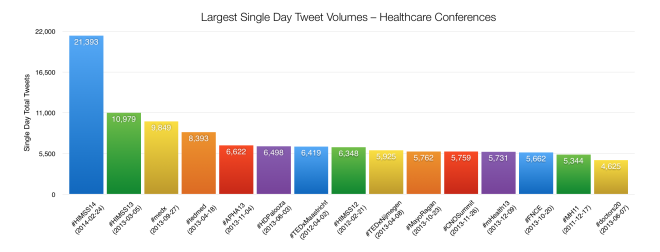 Healthcare Social Media is still growing exponentially – Just look at HIMSS14 - one