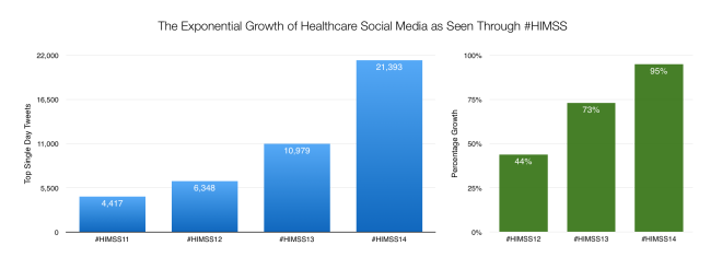 Healthcare Social Media is still growing exponentially – Just look at HIMSS14 - two