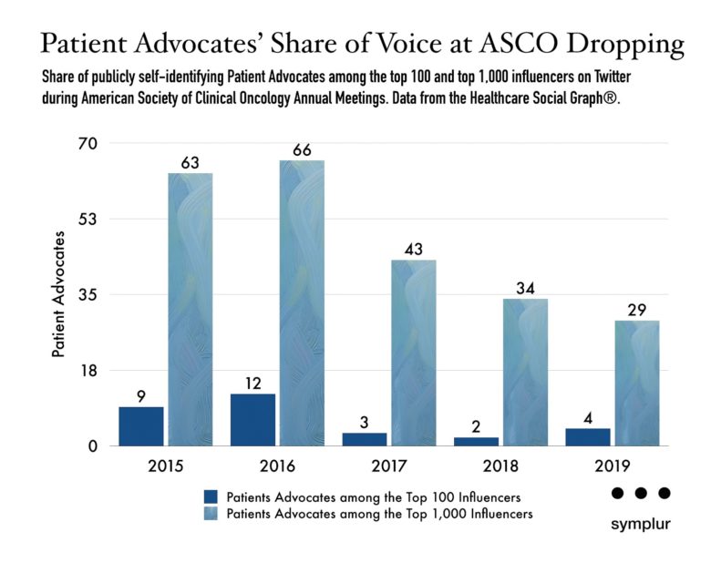 Patient Advocates’ Share of Voice at ASCO Dropping