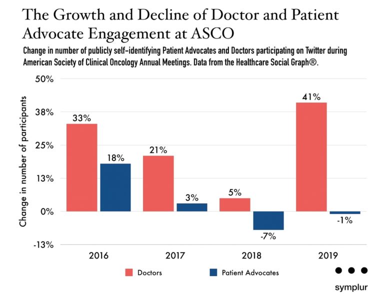 Growth and Decline of Doctor and Patient Advocate Engagement at ASCO