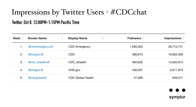 Impressions by Twitter Users - CDCchat