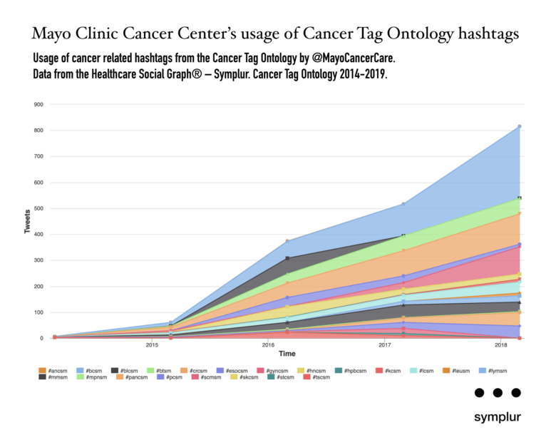 Usage of cancer related hashtags from the Cancer Tag Ontology by @MayoCancerCare. Data from the Healthcare Social Graph® – Symplur. Cancer Tag Ontology 2014-2019.