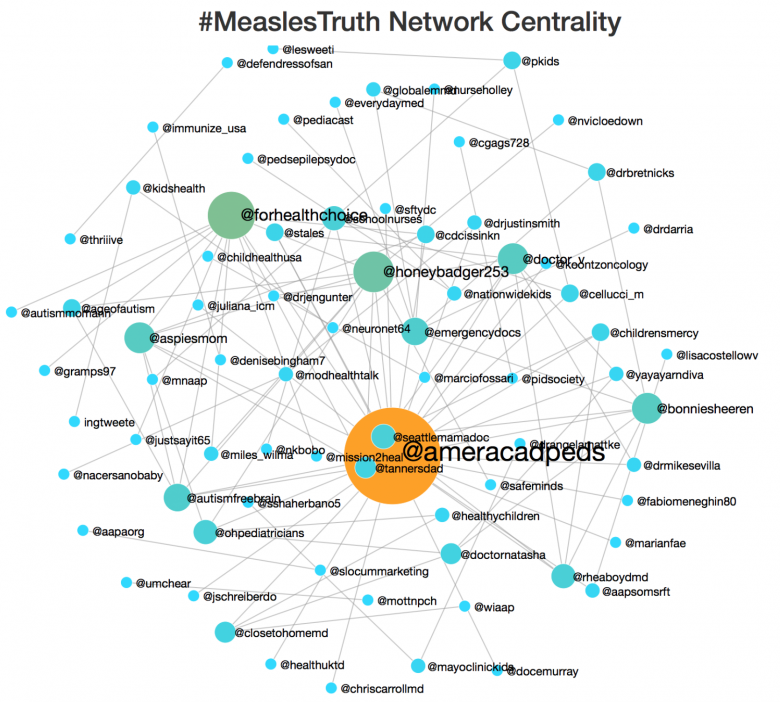 The central role of the APP’s role can be seen in this network centrality graph which indicates the number of connections with the #MeaslesTruth participants.