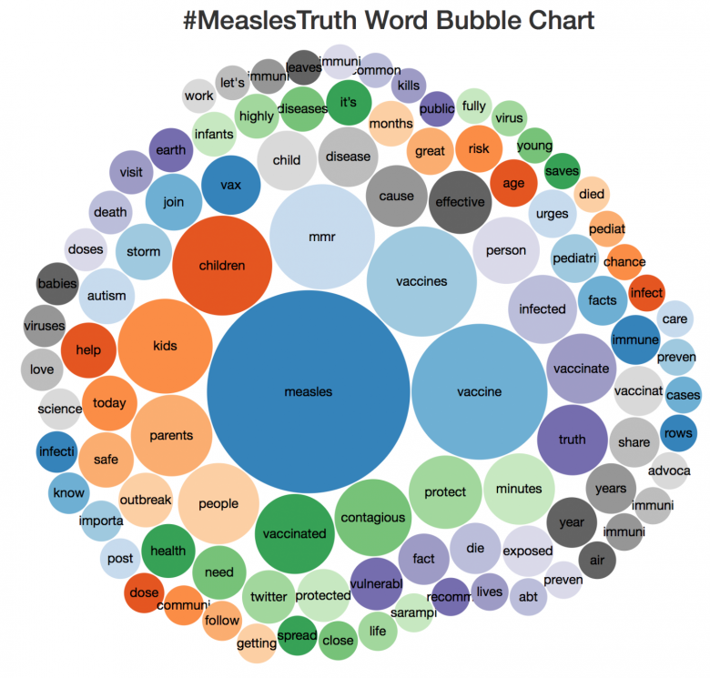 Created by proponents of the science-based evidence behind the safety and effectiveness of vaccinations the TweetStorm reflects a positive message.