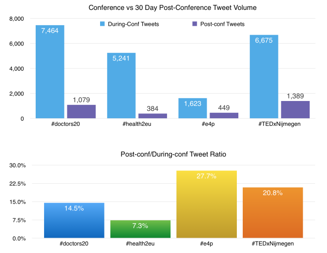 Post-conf vs During-conf Tweet Ratio