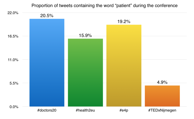 Proportion of tweets containing the word patient during the conference