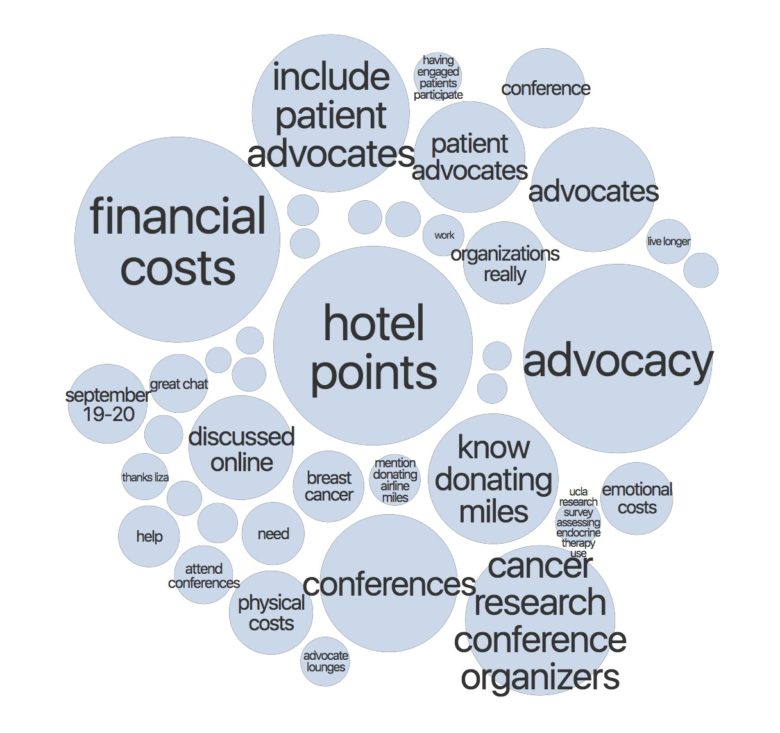Trending Terms analysis for #BCSM chat 5/20/19