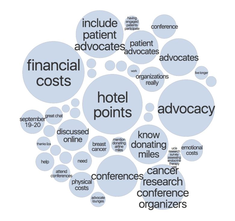 Trending Terms analysis for #BCSM chat 5/20/19