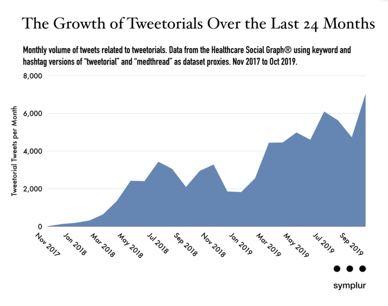 Growth of Tweetorials, Nov 2017 - Oct 2019. Data from the Healthcare Social Graph®