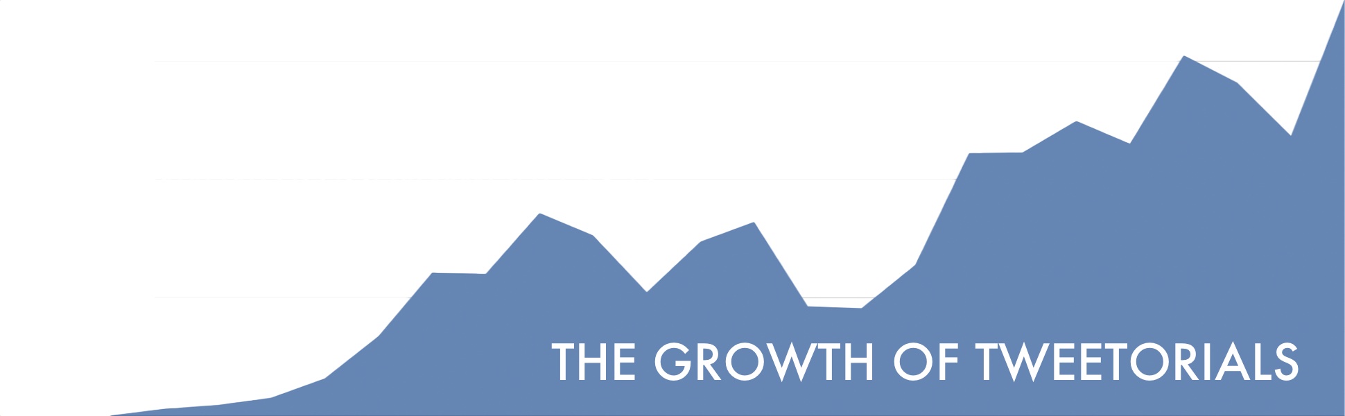 The Growth of Tweetorials