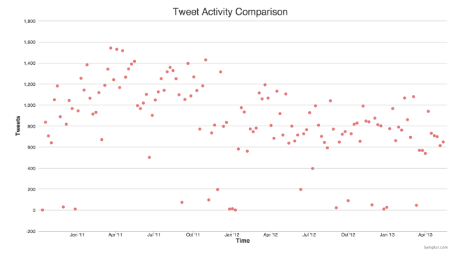 Which was the most popular #hcsm tweet chat?