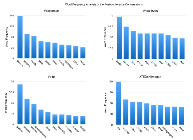 Word Frequency Analysis of the Post-conference Conversations