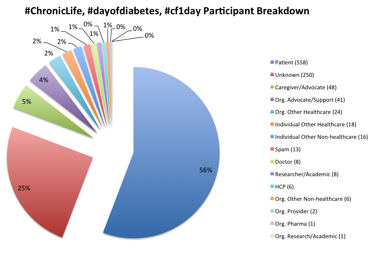 Breakdown of live-tweeting participants.