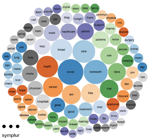 Word bubble for all tweetchats from December 1 through January 20.