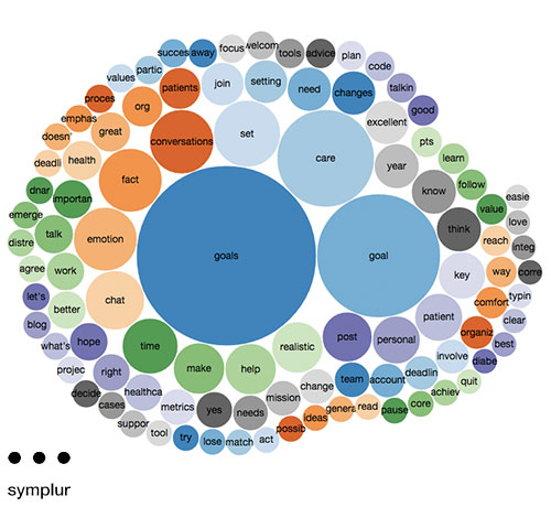 Word Bubble for all tweetchats, filtered for "Goal"-related content from December 1 through January 20.