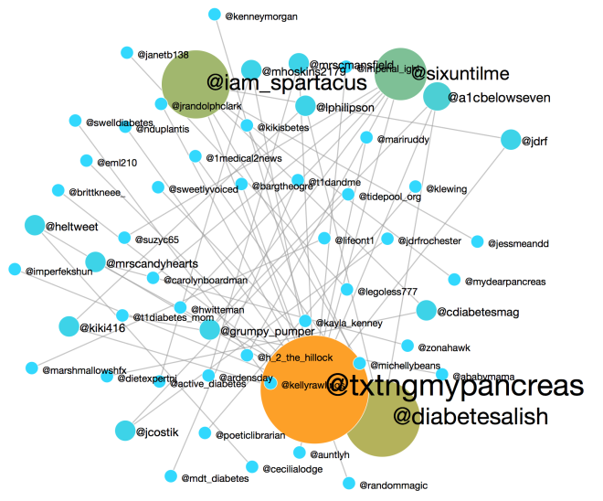 #dayofdiabetes network centrality